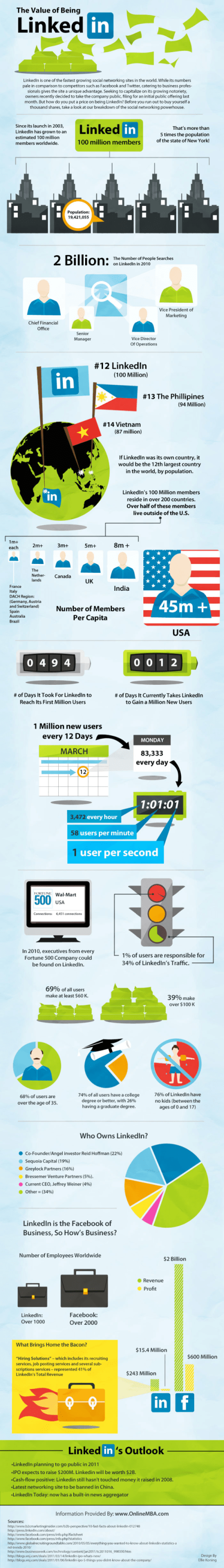 The Value of Being Linkedin